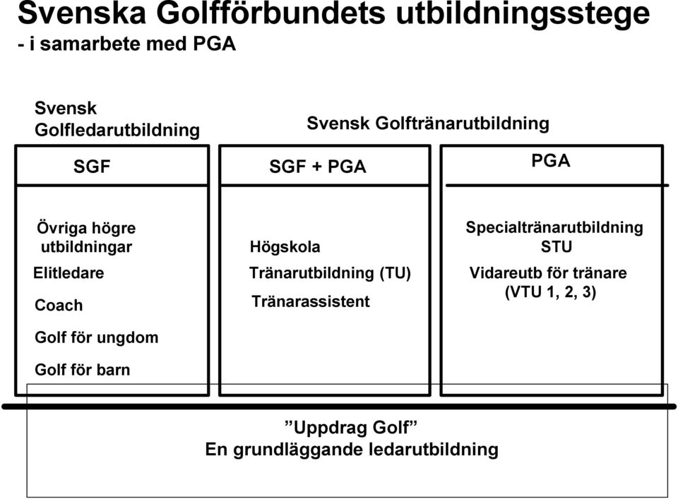 Golf för ungdom Golf för barn Högskola Tränarutbildning (TU) Tränarassistent