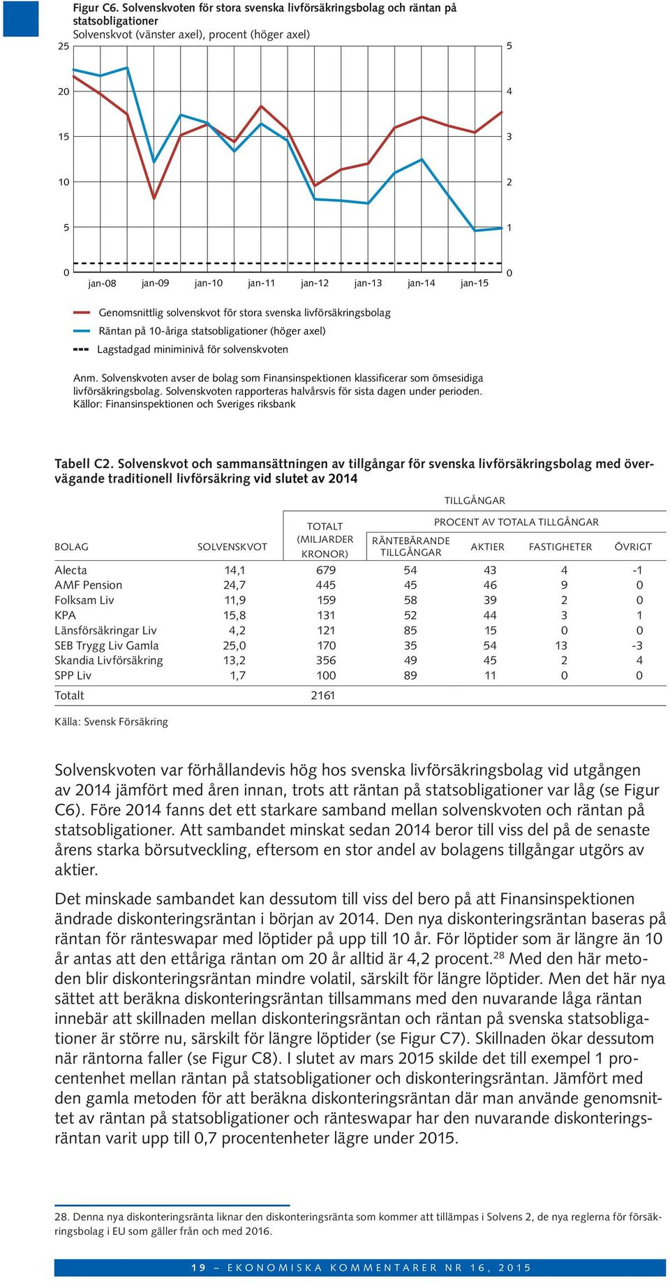 jan-14 jan-15 Genomsnittlig solvenskvot för stora svenska livförsäkringsbolag Räntan på 1-åriga statsobligationer (höger axel) Lagstadgad miniminivå för solvenskvoten Anm.