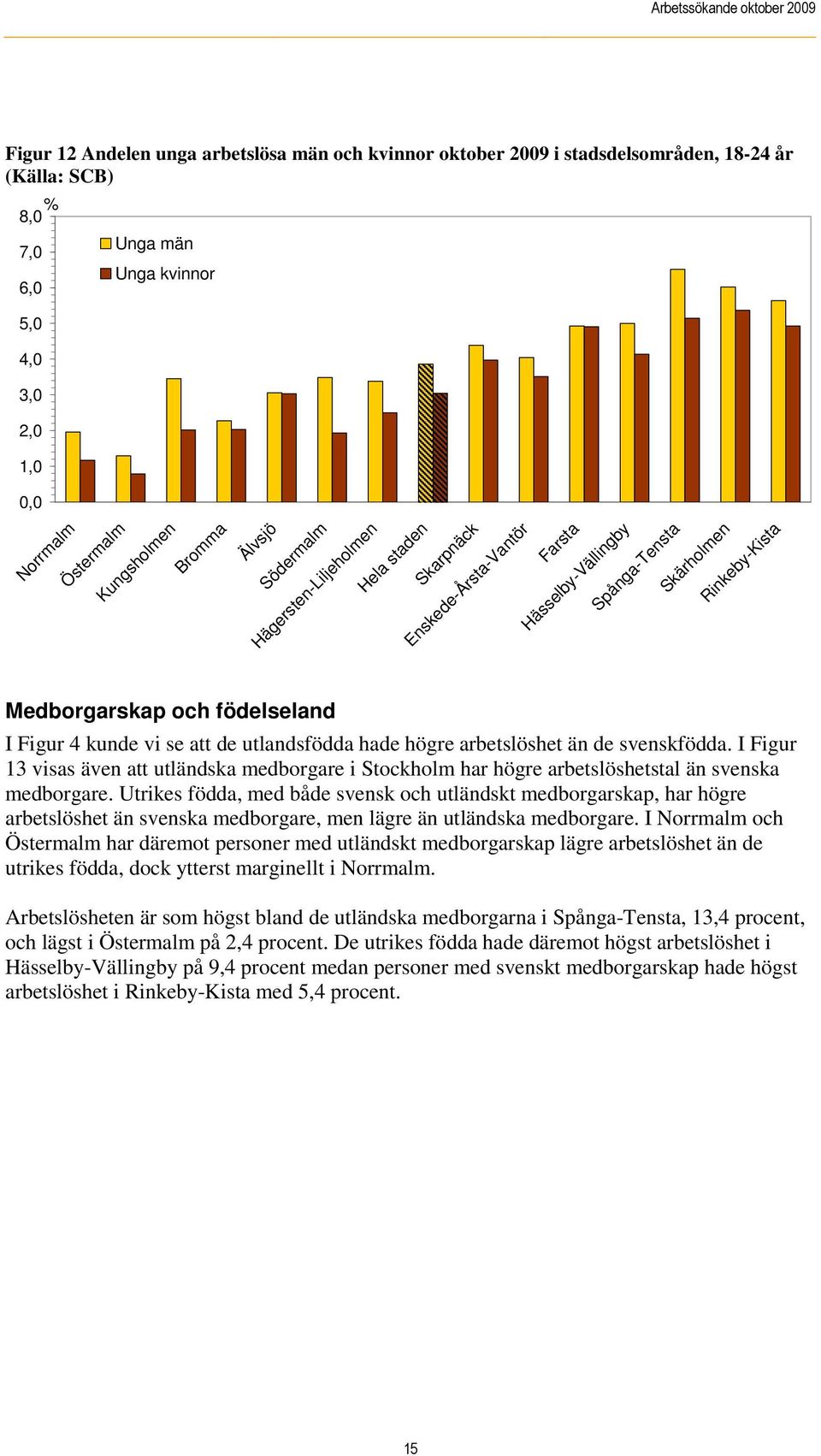 vi se att de utlandsfödda hade högre arbetslöshet än de svenskfödda. I Figur 13 visas även att utländska medborgare i Stockholm har högre arbetslöshetstal än svenska medborgare.