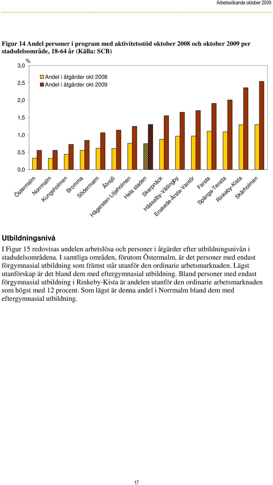 Utbildningsnivå I Figur 15 redovisas andelen arbetslösa och personer i åtgärder efter utbildningsnivån i stadsdelsområdena.