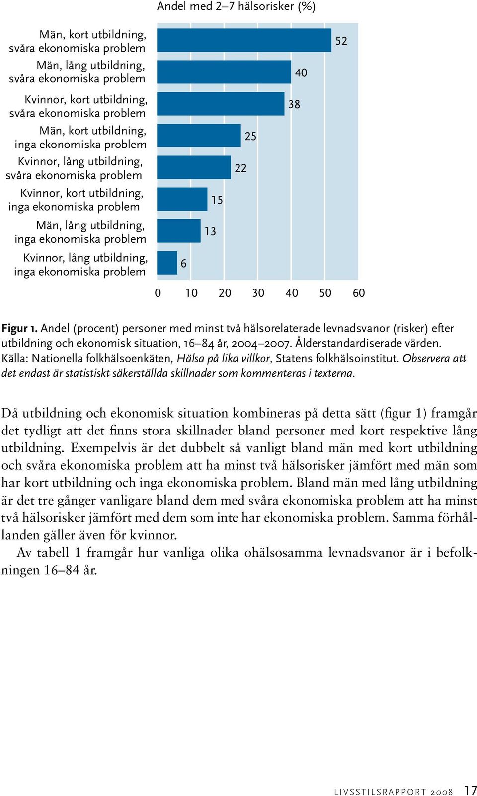 5 38 3 4 5 6 Figur 1. Andel (procent) personer med minst två hälsorelaterade levnadsvanor (risker) efter utbildning och ekonomisk situation, 16 84 år, 4 7. Ålderstandardiserade värden.