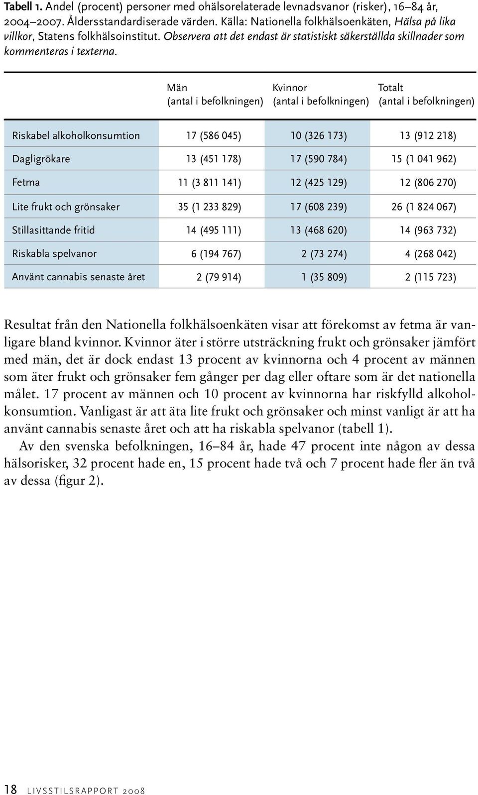 Män (antal i befolkningen) (antal i befolkningen) Totalt (antal i befolkningen) Riskabel alkoholkonsumtion 17 (586 45) (36 173) 13 (91 18) Dagligrökare 13 (451 178) 17 (59 784) 15 (1 41 96) Fetma 11