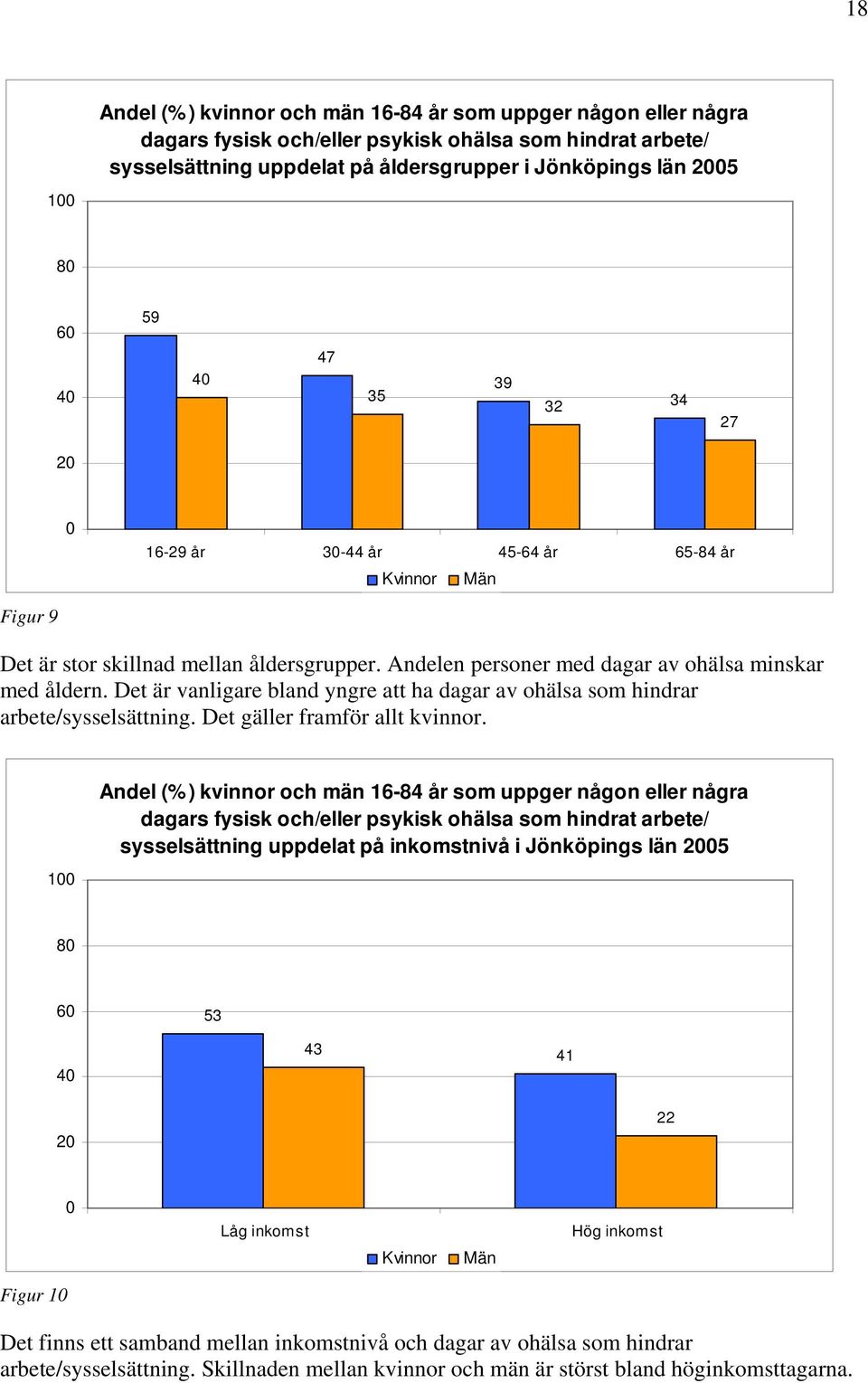 Det är vanligare bland yngre att ha dagar av ohälsa som hindrar arbete/sysselsättning. Det gäller framför allt kvinnor.