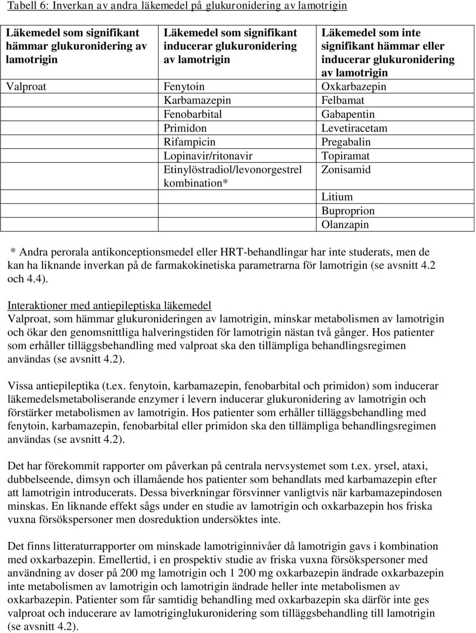 Pregabalin Lopinavir/ritonavir Topiramat Etinylöstradiol/levonorgestrel kombination* Zonisamid Litium Buproprion Olanzapin * Andra perorala antikonceptionsmedel eller HRT-behandlingar har inte