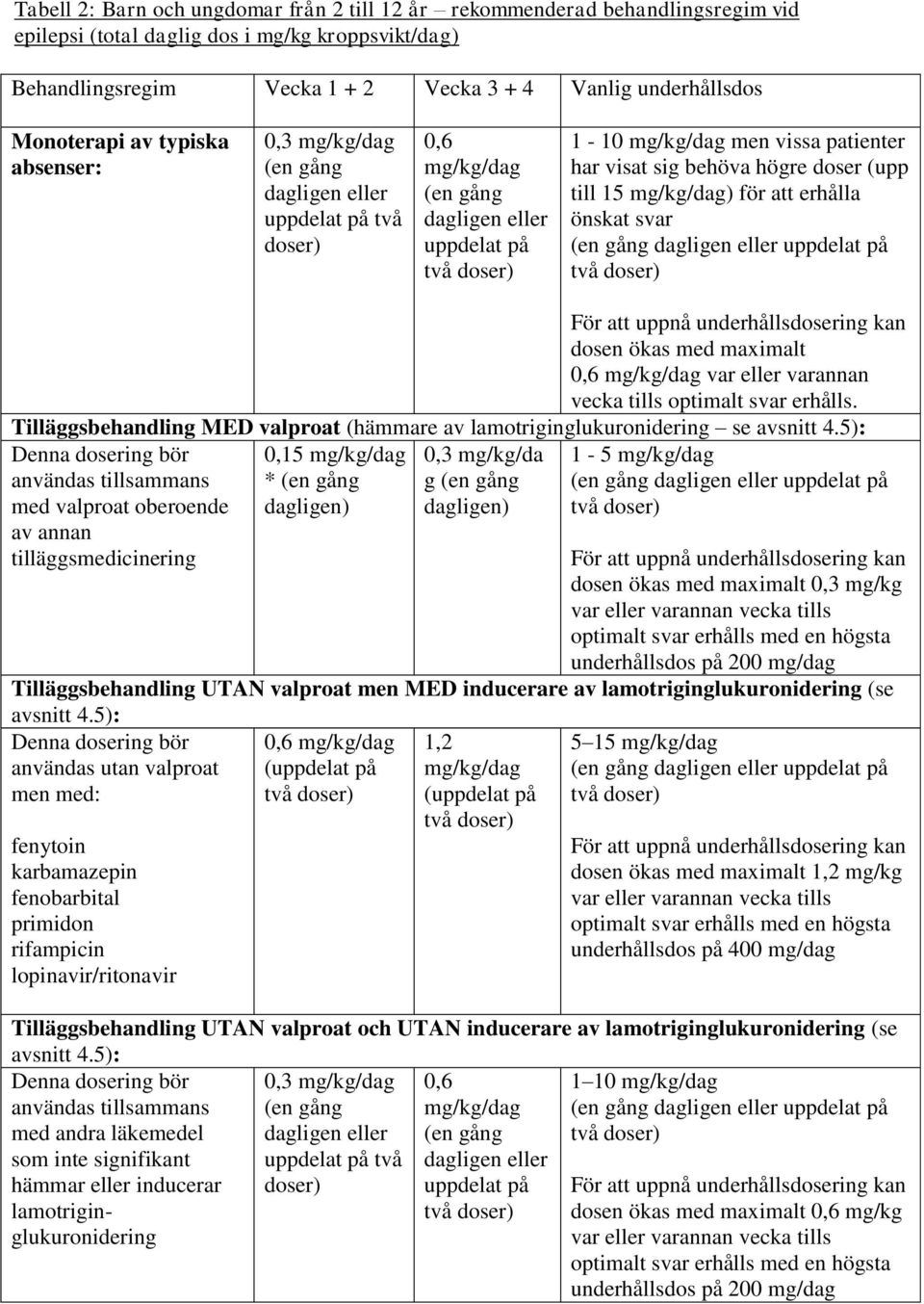 till 15 mg/kg/dag) för att erhålla önskat svar dagligen eller uppdelat på För att uppnå underhållsdosering kan dosen ökas med maximalt 0,6 mg/kg/dag var eller varannan vecka tills optimalt svar