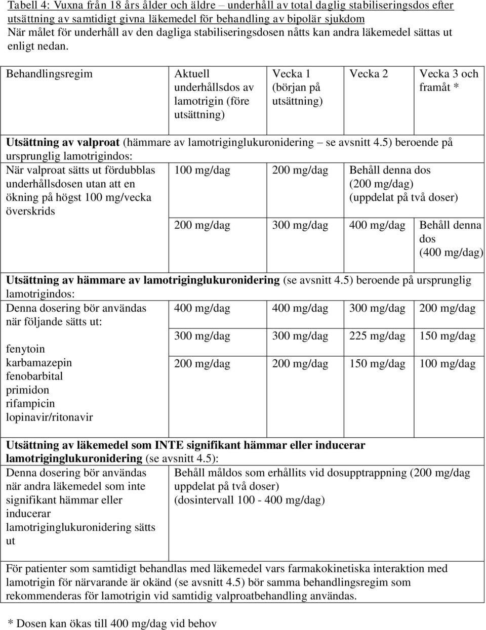 Behandlingsregim Aktuell underhållsdos av lamotrigin (före utsättning) Vecka 1 (början på utsättning) Vecka 2 Vecka 3 och framåt * Utsättning av valproat (hämmare av lamotriginglukuronidering se