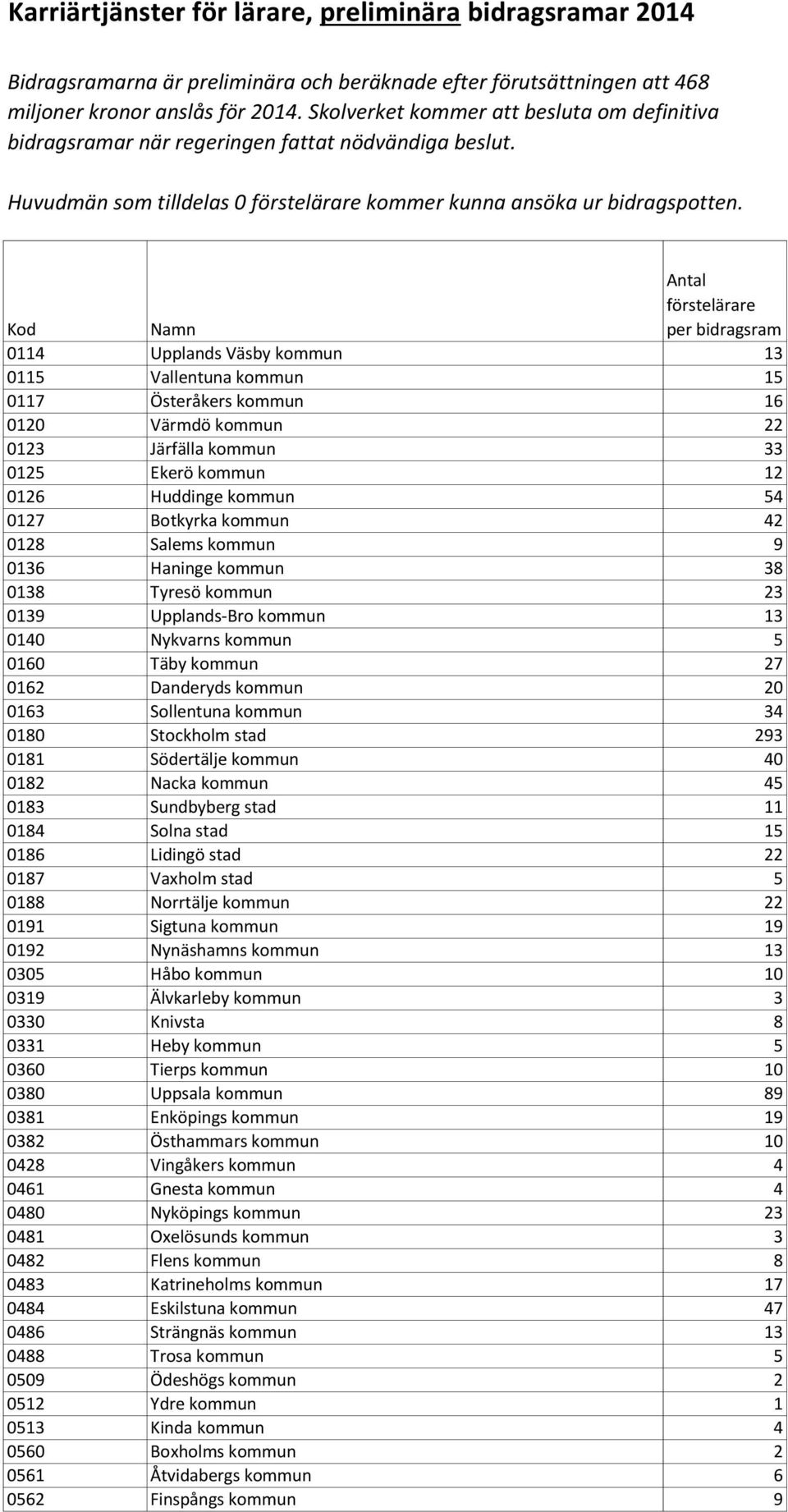 Kod 0114 Upplands Väsby kommun 13 0115 Vallentuna kommun 15 0117 Österåkers kommun 16 0120 Värmdö kommun 22 0123 Järfälla kommun 33 0125 Ekerö kommun 12 0126 Huddinge kommun 54 0127 Botkyrka kommun