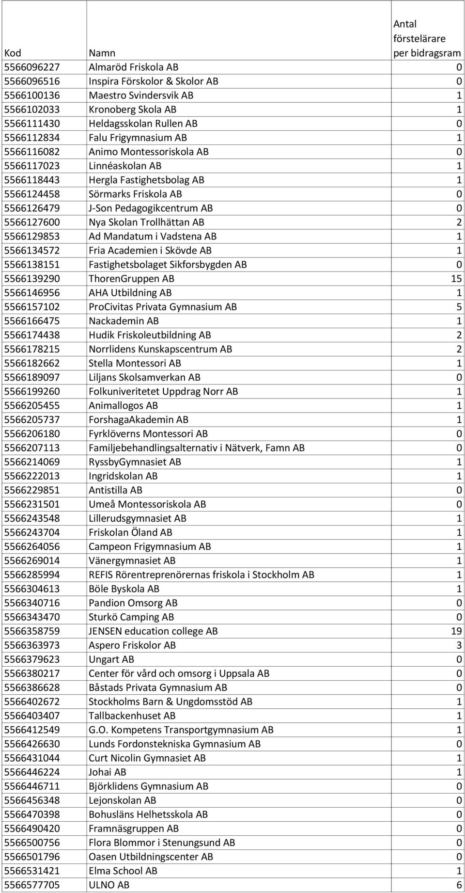 5566127600 Nya Skolan Trollhättan AB 2 5566129853 Ad Mandatum i Vadstena AB 1 5566134572 Fria Academien i Skövde AB 1 5566138151 Fastighetsbolaget Sikforsbygden AB 0 5566139290 ThorenGruppen AB 15