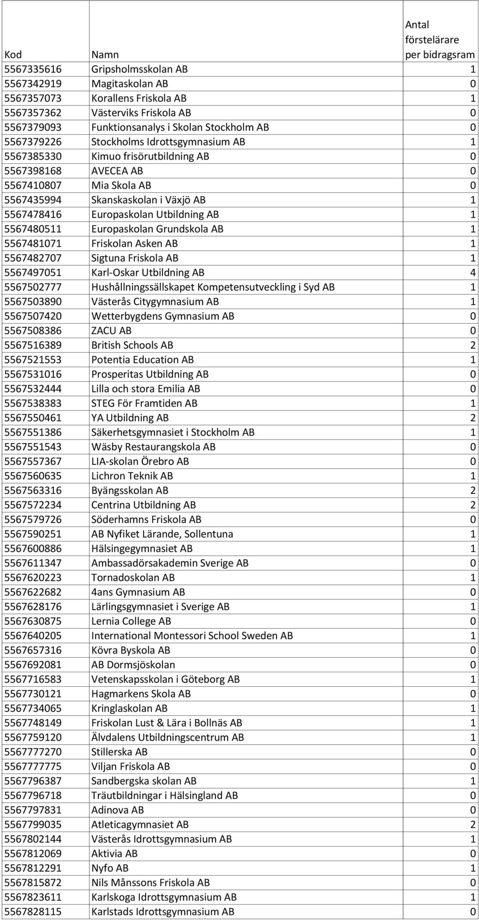 5567480511 Europaskolan Grundskola AB 1 5567481071 Friskolan Asken AB 1 5567482707 Sigtuna Friskola AB 1 5567497051 Karl-Oskar Utbildning AB 4 5567502777 Hushållningssällskapet Kompetensutveckling i