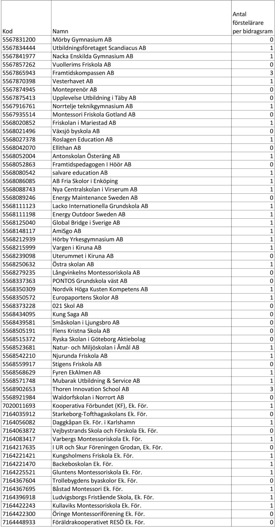 Friskolan i Mariestad AB 1 5568021496 Växsjö byskola AB 0 5568027378 Roslagen Education AB 1 5568042070 Ellithan AB 0 5568052004 Antonskolan Österäng AB 1 5568052863 Framtidspedagogen I Höör AB 0
