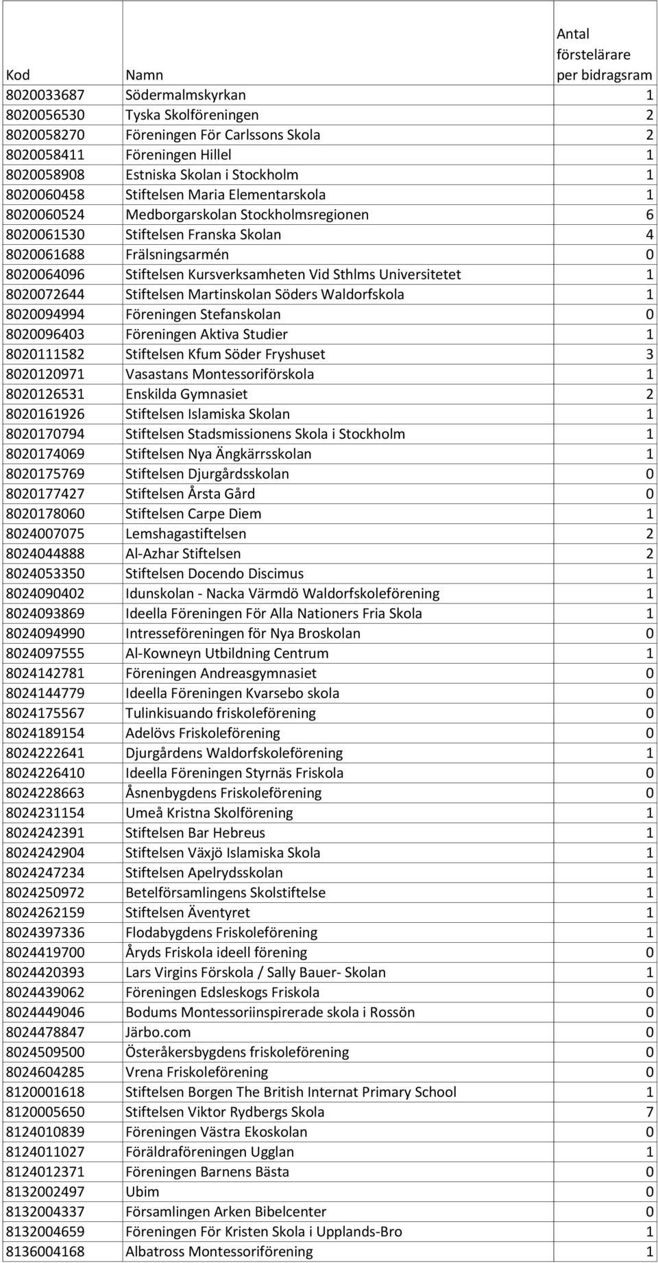 Universitetet 1 8020072644 Stiftelsen Martinskolan Söders Waldorfskola 1 8020094994 Föreningen Stefanskolan 0 8020096403 Föreningen Aktiva Studier 1 8020111582 Stiftelsen Kfum Söder Fryshuset 3