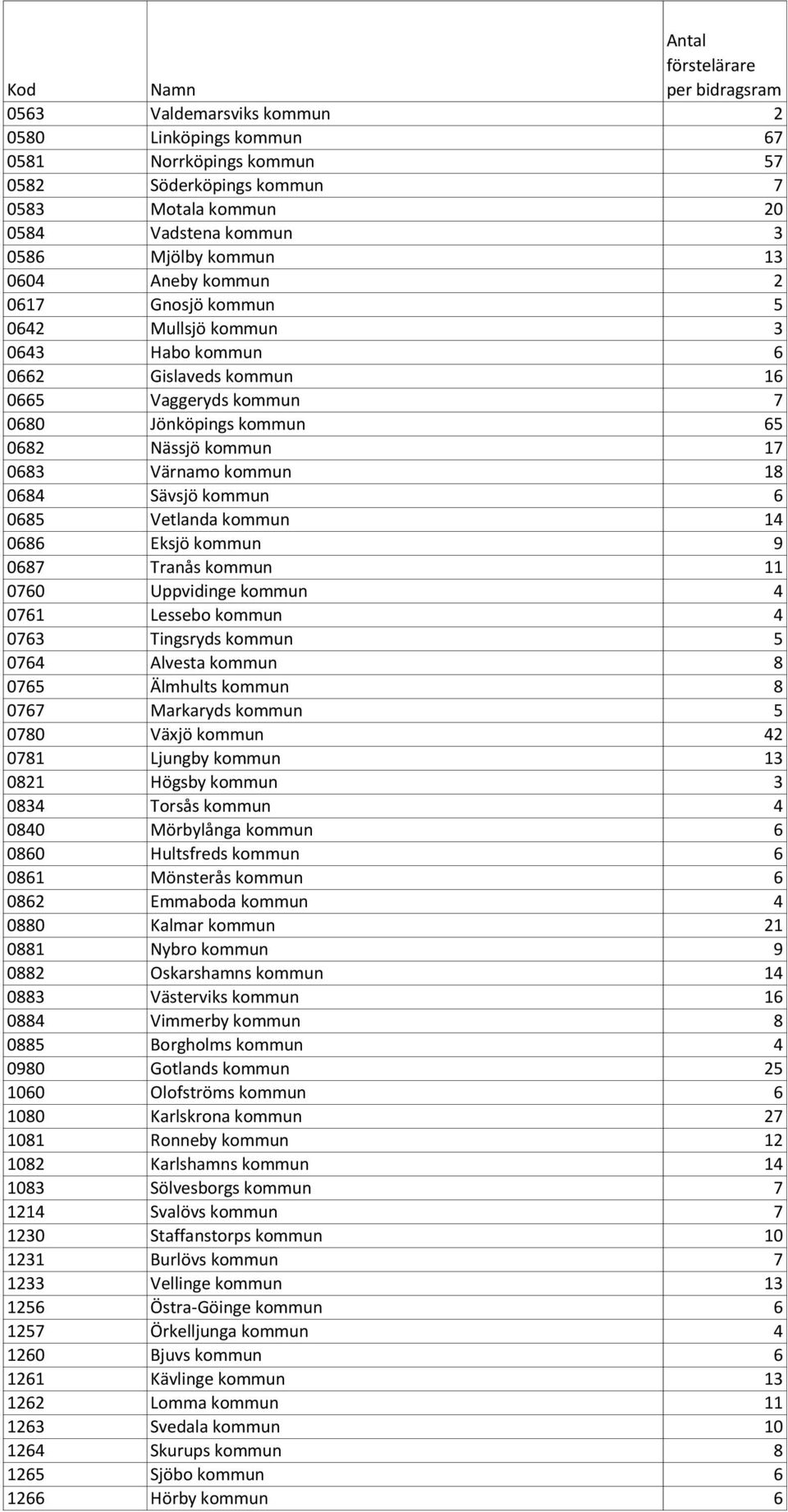 0685 Vetlanda kommun 14 0686 Eksjö kommun 9 0687 Tranås kommun 11 0760 Uppvidinge kommun 4 0761 Lessebo kommun 4 0763 Tingsryds kommun 5 0764 Alvesta kommun 8 0765 Älmhults kommun 8 0767 Markaryds