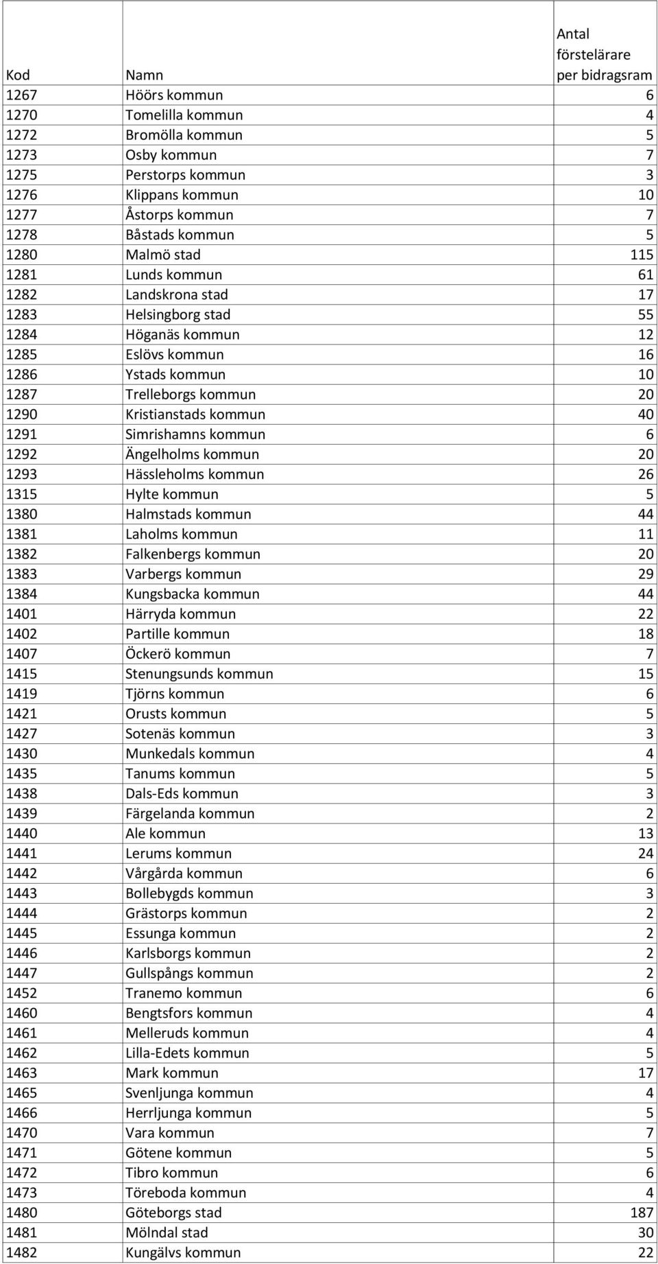 Simrishamns kommun 6 1292 Ängelholms kommun 20 1293 Hässleholms kommun 26 1315 Hylte kommun 5 1380 Halmstads kommun 44 1381 Laholms kommun 11 1382 Falkenbergs kommun 20 1383 Varbergs kommun 29 1384