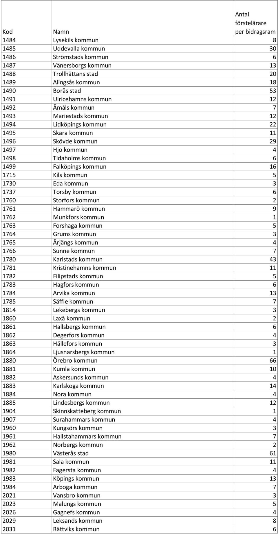 5 1730 Eda kommun 3 1737 Torsby kommun 6 1760 Storfors kommun 2 1761 Hammarö kommun 9 1762 Munkfors kommun 1 1763 Forshaga kommun 5 1764 Grums kommun 3 1765 Årjängs kommun 4 1766 Sunne kommun 7 1780