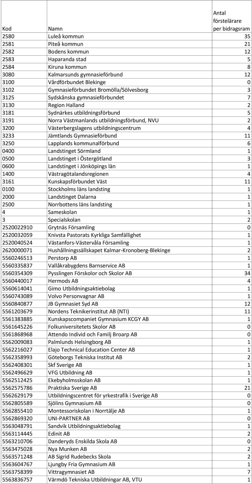 utbildningscentrum 4 3233 Jämtlands Gymnasieförbund 11 3250 Lapplands kommunalförbund 6 0400 Landstinget Sörmland 1 0500 Landstinget i Östergötland 3 0600 Landstinget i Jönköpings län 1 1400