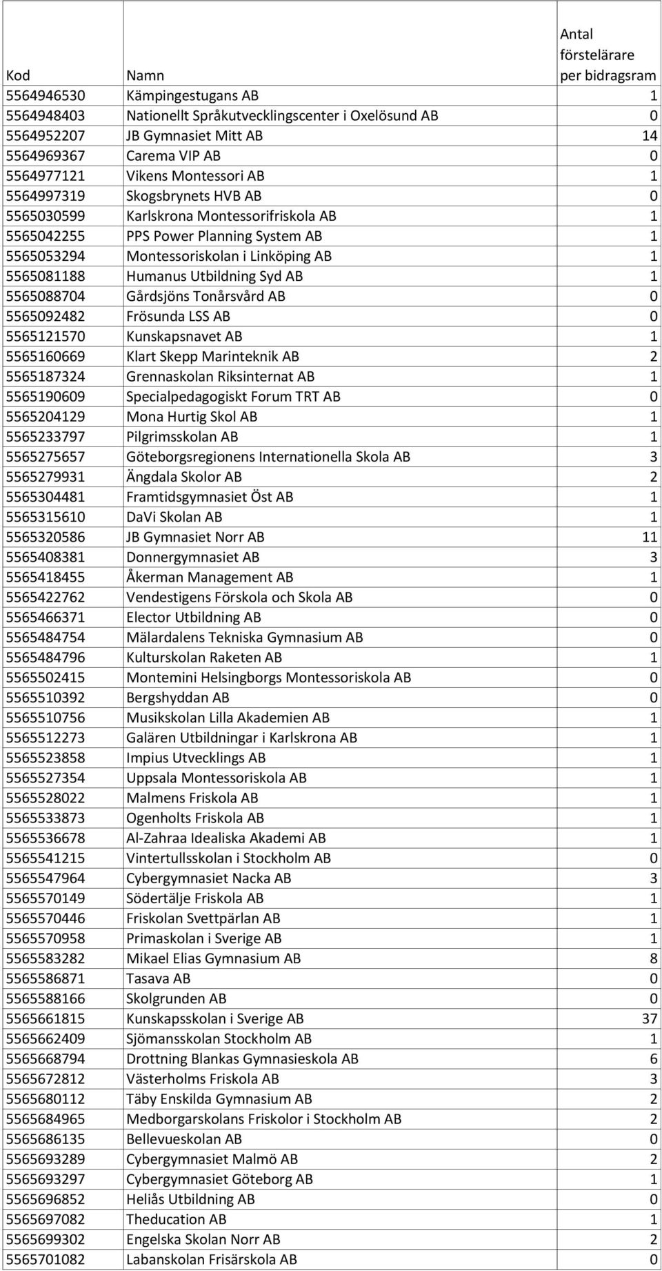 AB 1 5565088704 Gårdsjöns Tonårsvård AB 0 5565092482 Frösunda LSS AB 0 5565121570 Kunskapsnavet AB 1 5565160669 Klart Skepp Marinteknik AB 2 5565187324 Grennaskolan Riksinternat AB 1 5565190609