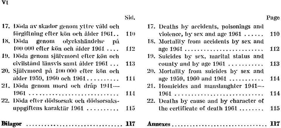 Döda efter dödsorsak och dödsorsaksuppgiftens karaktär 1961 115 Bilagor 117 Page 17. Deaths by accidents, poisonings and violence, by sex and age 1961 110 18.