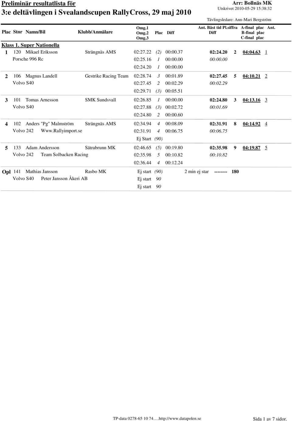 0 02 Anders "Pg" Malmström Strängnäs AMS 02:3.9 00:08.09 02:3.9 Volvo 22 Www.Rallyimport.se 02:3.9 00:0.75 00:0.75 Ej Start (90) 5 33 Adam Andersson Sätrabrunn MK 02:.5 (5) 00:9.80 02:35.