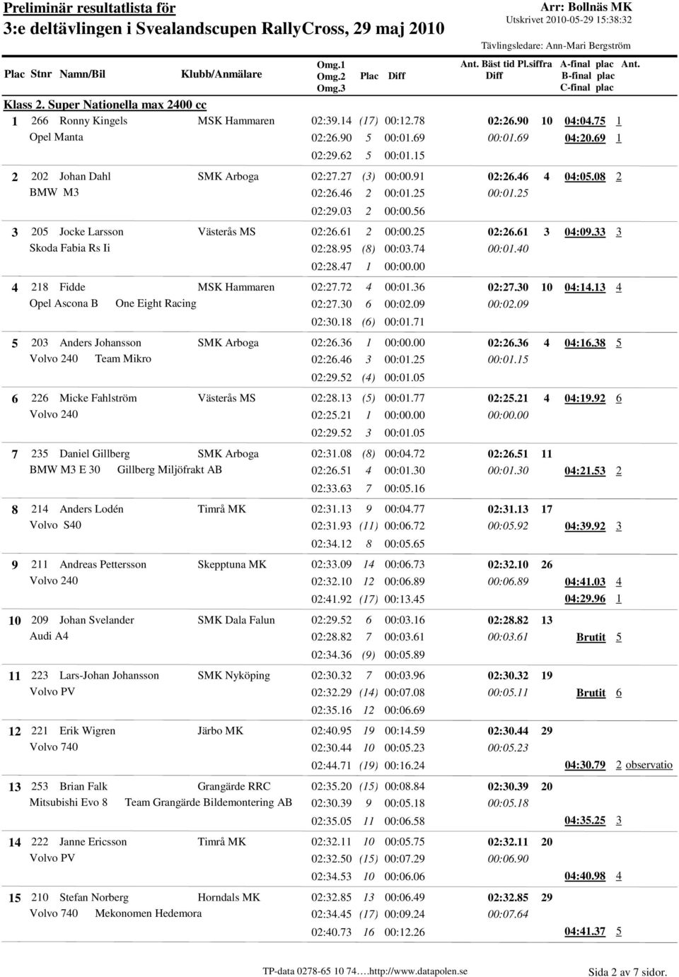 7 28 Fidde MSK Hammaren 02:27.72 00:0.3 02:27.30 Opel Ascona B One Eight Racing 02:27.30 00:02.09 00:02.09 02:30.8 () 00:0.7 5 3 Anders Johansson SMK Arboga 02:2.3 02:2.3 Team Mikro 02:2. 3 00:0.