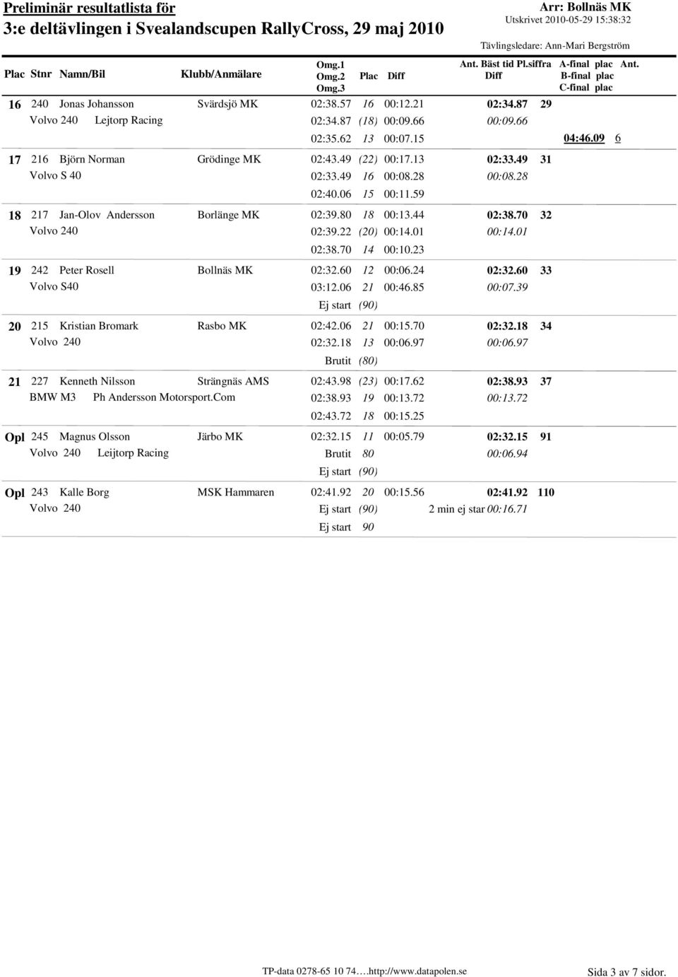 0 2 00:0.2 02:32.0 Volvo S0 03:2.0 2 00:.85 00:07.39 25 Kristian Bromark Rasbo MK 02:2.0 2 00:5.70 02:32.8 02:32.8 3 00:0.97 00:0.97 2 227 Kenneth Nilsson Strängnäs AMS 02:3.98 (23) 00:7.2 02:38.