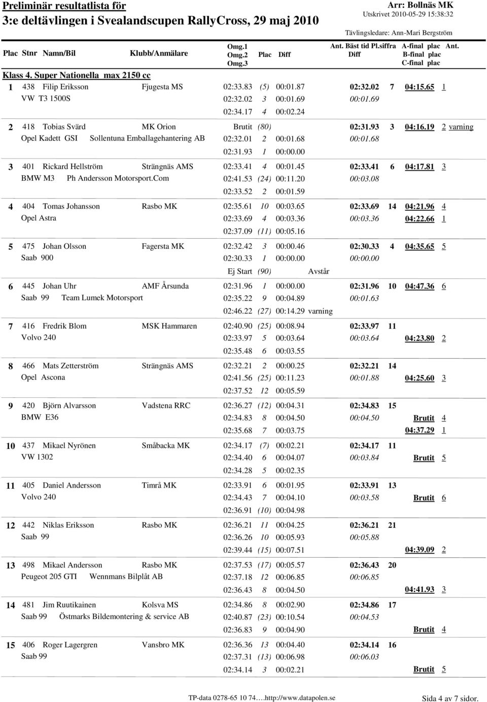 08 02:33.52 2 00:0.59 0 Tomas Johansson Rasbo MK 02:35. 0 00:03.5 02:33.9 Opel Astra 02:33.9 00:03.3 00:03.3 02:37.09 () 00:05. 5 75 Johan Olsson Fagersta MK 02:32.2 3 00:00. 02:30.33 02:30.