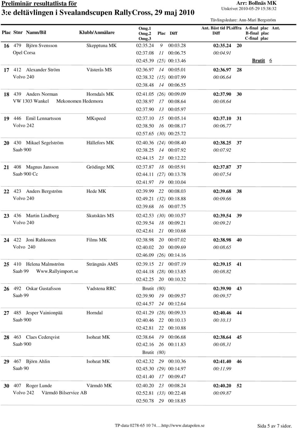 97 9 Emil Lennartsson MKspeed 02:37.0 5 00:05. 02:37.0 Volvo 22 02:38.50 00:08.7 00:0.77 02:57.5 (30) 00:25.72 30 Mikael Segelström Hällefors MK 02:0.3 (2) 00:08.0 02:38.25 02:38.25 00:07.92 00:07.