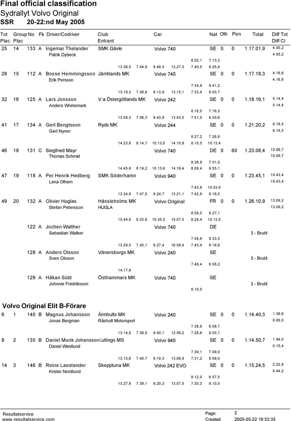 58,3 7.56,3 9.43,9 13.43,5 7.51,0 9.30,6 41 17 134 A Gert Bengtsson Ryds MK SE 0 0 1.21.20,2 8.18,5 Gert Nyren 8.18,5 8.27,2 7.26,8 14.23,8 8.14,7 10.13,0 14.10,8 8.10,5 10.