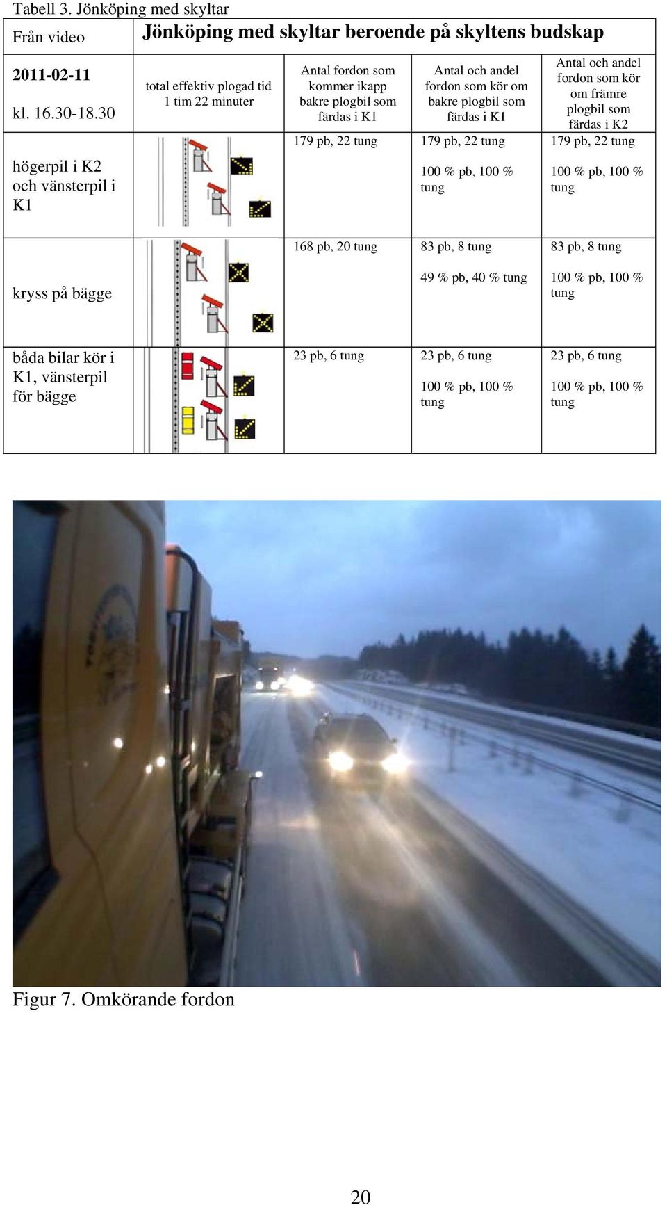 plogbil som färdas i K1 179 pb, 22 tung 179 pb, 22 tung 100 % pb, 100 % tung Antal och andel fordon som kör om främre plogbil som färdas i K2 179 pb, 22 tung 100 % pb, 100 % tung