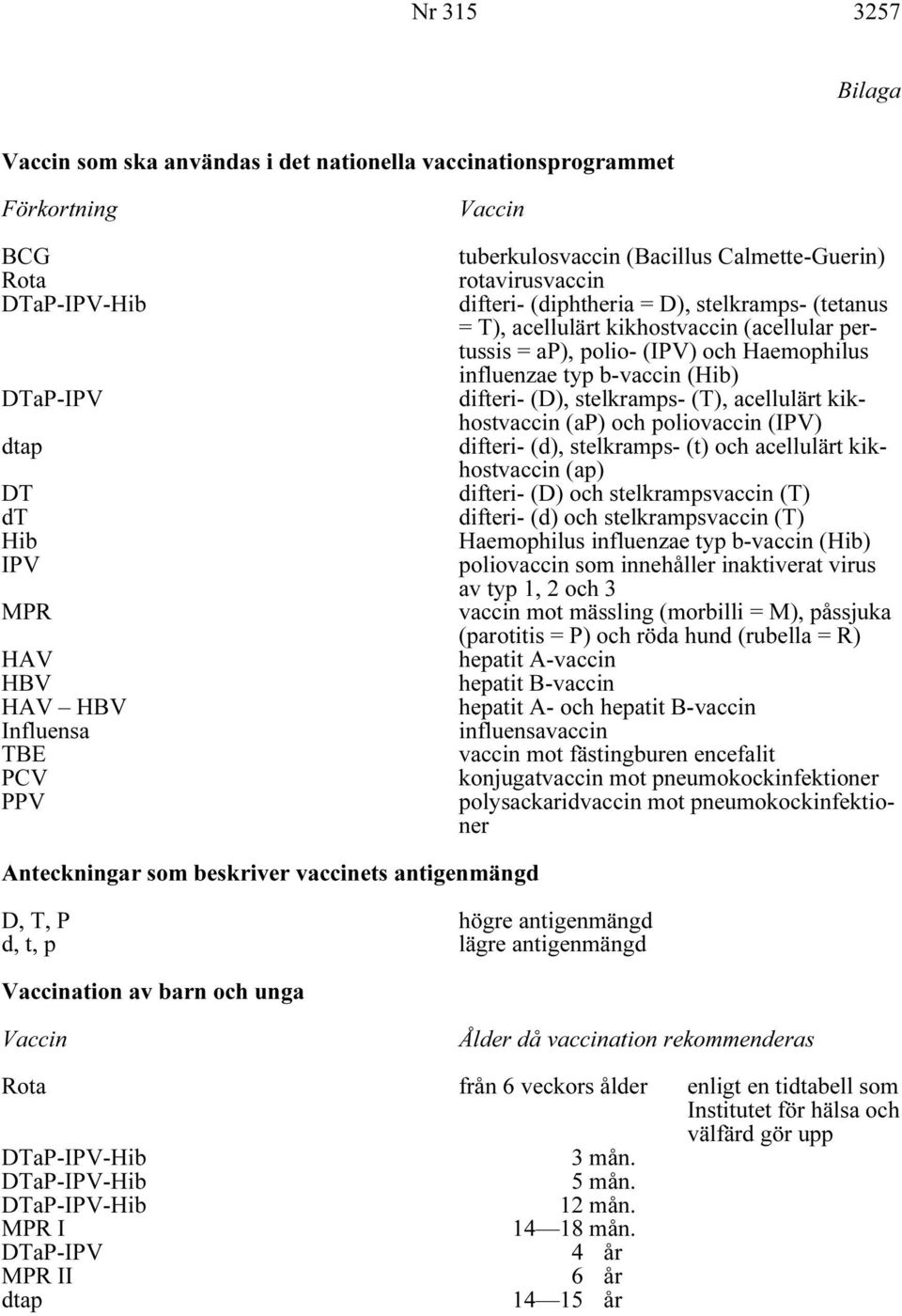 influenzae typ b-vaccin (Hib) difteri- (D), stelkramps- (T), acellulärt kikhostvaccin (ap) poliovaccin (IPV) difteri- (d), stelkramps- (t) acellulärt kikhostvaccin (ap) difteri- (D) stelkrampsvaccin