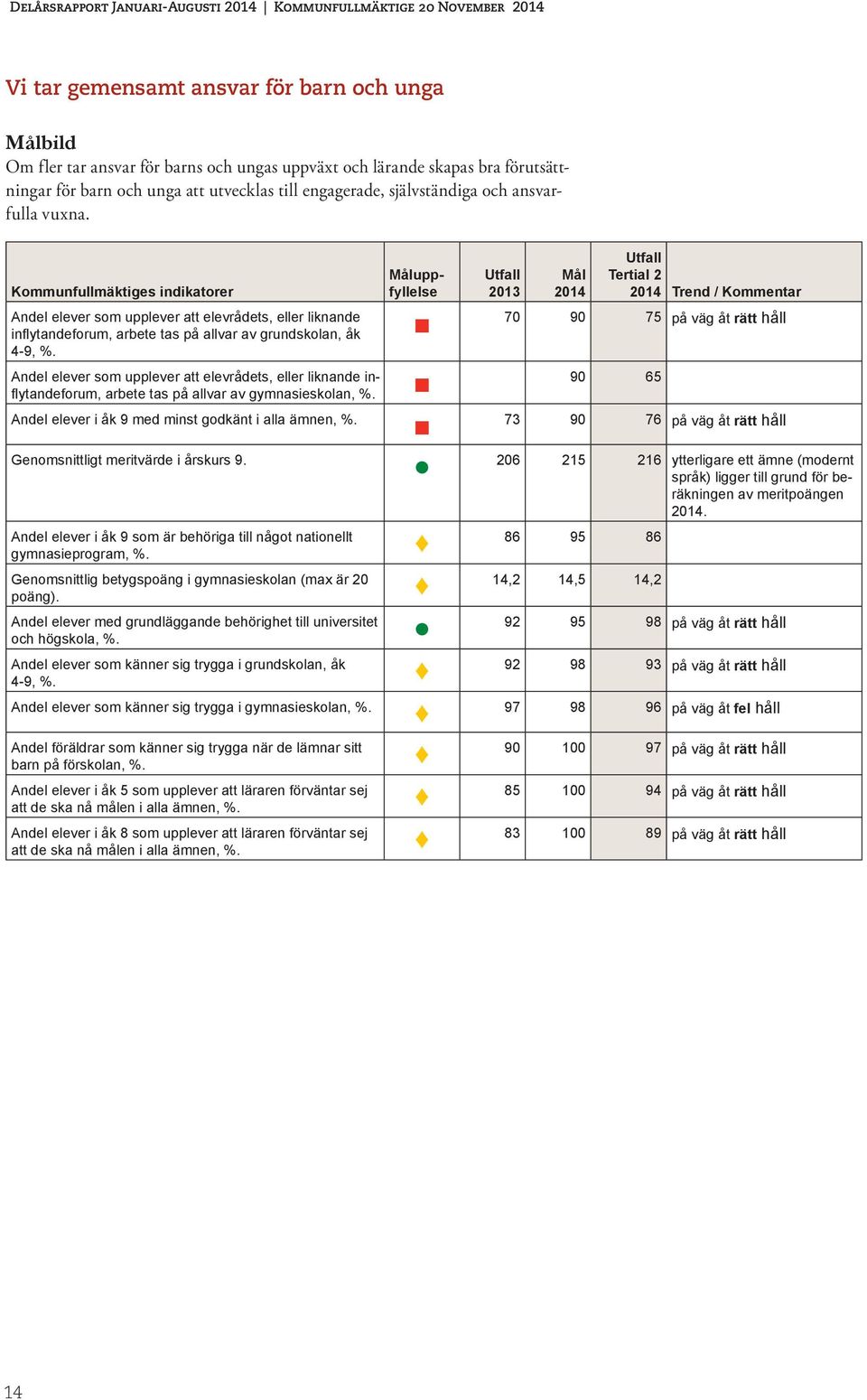 Måluppfyllelse Tertial 2 Trend / Kommentar Mål 2013 70 90 75 på väg åt rätt håll Andel elever som upplever att elevrådets, eller liknande inflytandeforum, arbete tas på allvar av gymnasieskolan, %.