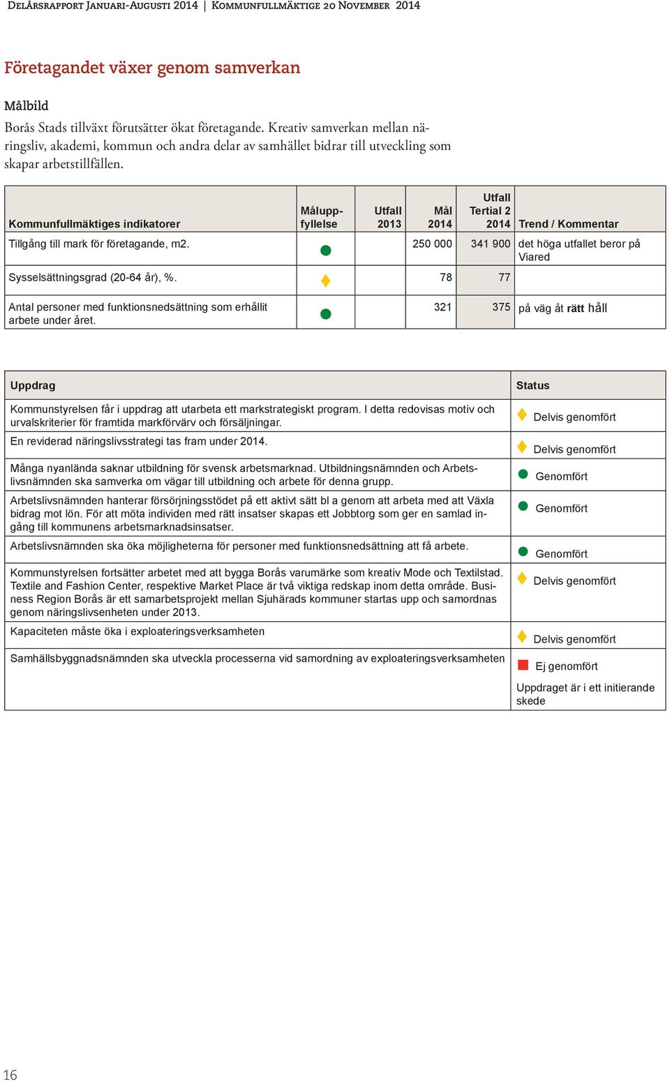 Kommunfullmäktiges indikatorer Tillgång till mark för företagande, m2. Måluppfyllelse 2013 Mål Sysselsättningsgrad (20-64 år), %.