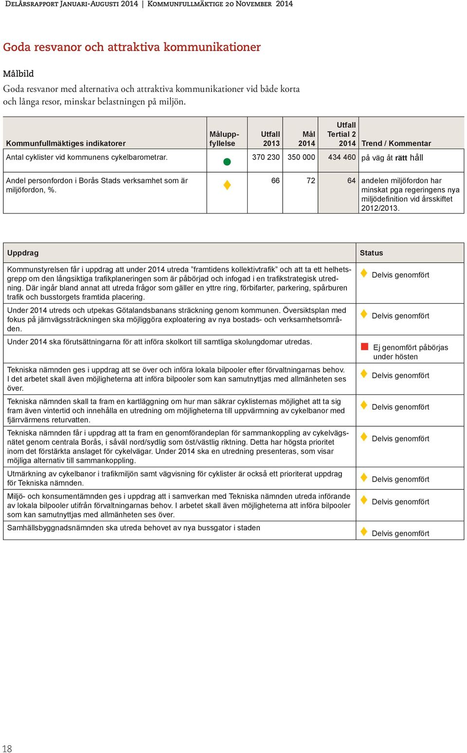 Måluppfyllelse 2013 Mål Tertial 2 Trend / Kommentar 370 230 350 000 434 460 på väg åt rätt håll 66 72 64 andelen miljöfordon har minskat pga regeringens nya miljödefinition vid årsskiftet 2012/2013.