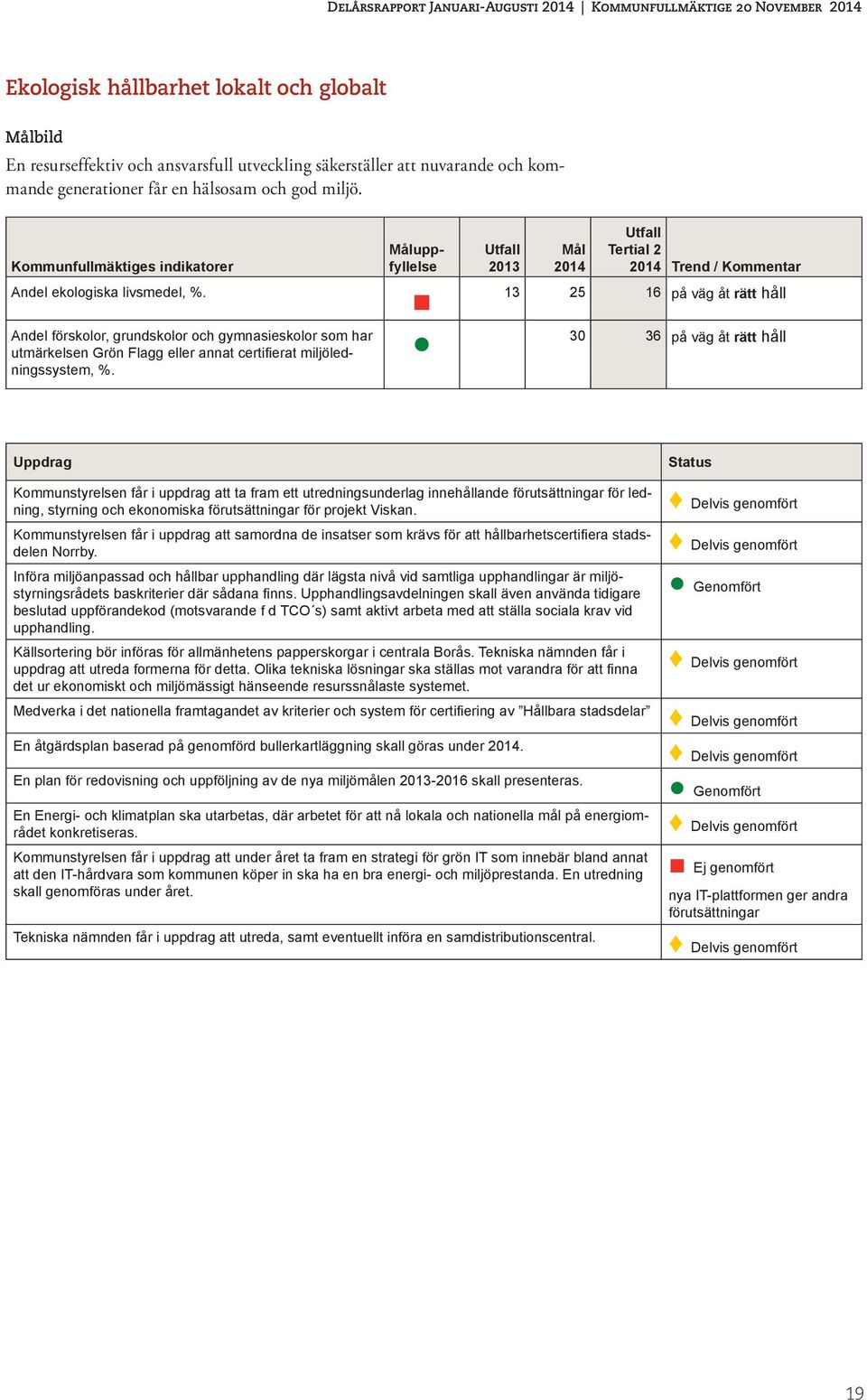 Måluppfyllelse 2013 Mål Tertial 2 Trend / Kommentar 13 25 16 på väg åt rätt håll 30 36 på väg åt rätt håll Uppdrag Status Kommunstyrelsen får i uppdrag att ta fram ett utredningsunderlag innehållande