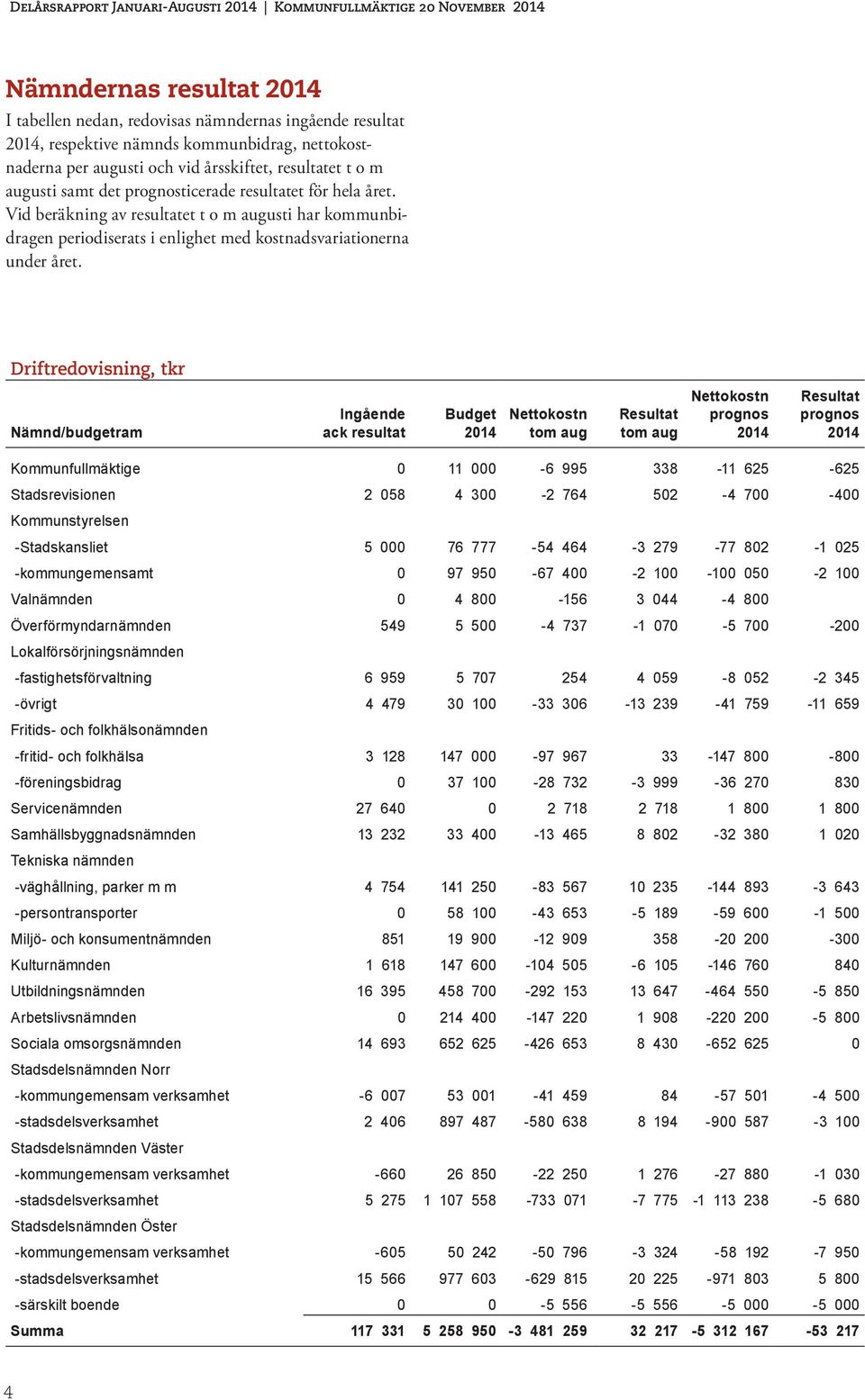 Driftredovisning, tkr Nämnd/budgetram Ingående ack resultat Budget Nettokostn tom aug Resultat tom aug Nettokostn prognos Resultat prognos Kommunfullmäktige 0 11 000-6 995 338-11 625-625