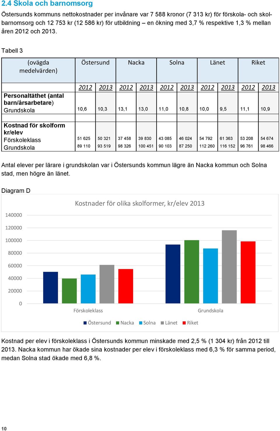 Tabell 3 (ovägda medelvärden) 212 213 212 213 212 213 212 213 212 213 Personaltäthet (antal barn/årsarbetare) Grundskola 1,6 1,3 13,1 13, 11, 1,8 1, 9,5 11,1 1,9 Kostnad för skolform kr/elev