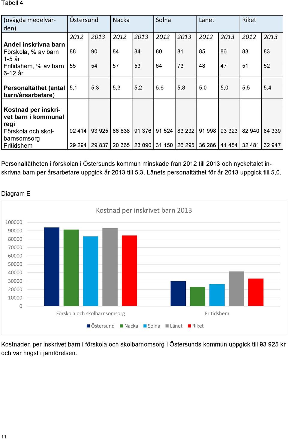 91 998 93 323 82 94 84 339 Fritidshem 29 294 29 837 2 365 23 9 31 15 26 295 36 286 41 454 32 481 32 947 Personaltätheten i förskolan i Östersunds kommun minskade från 212 till 213 och nyckeltalet