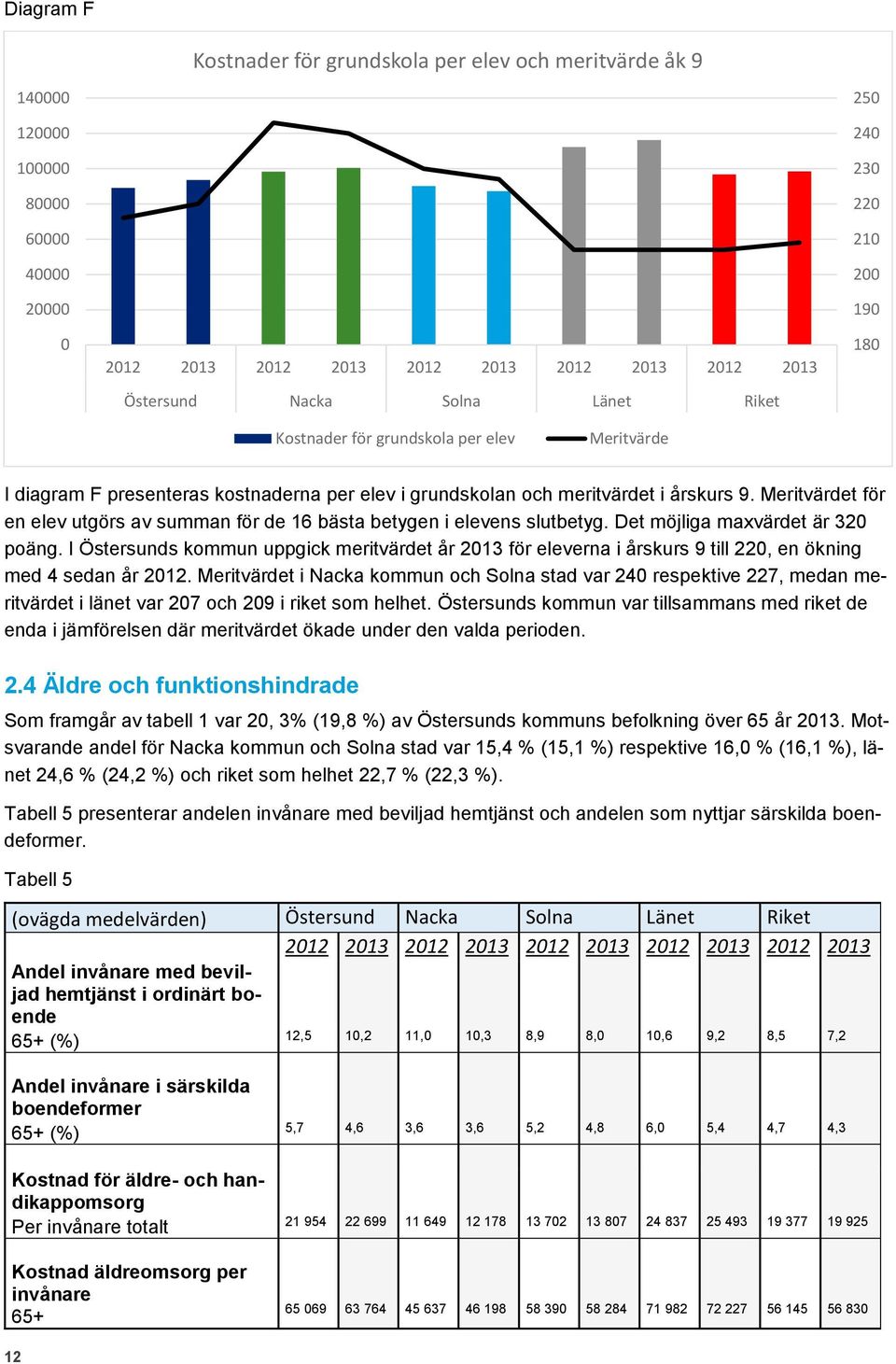 I Östersunds kommun uppgick meritvärdet år 213 för eleverna i årskurs 9 till 22, en ökning med 4 sedan år 212.