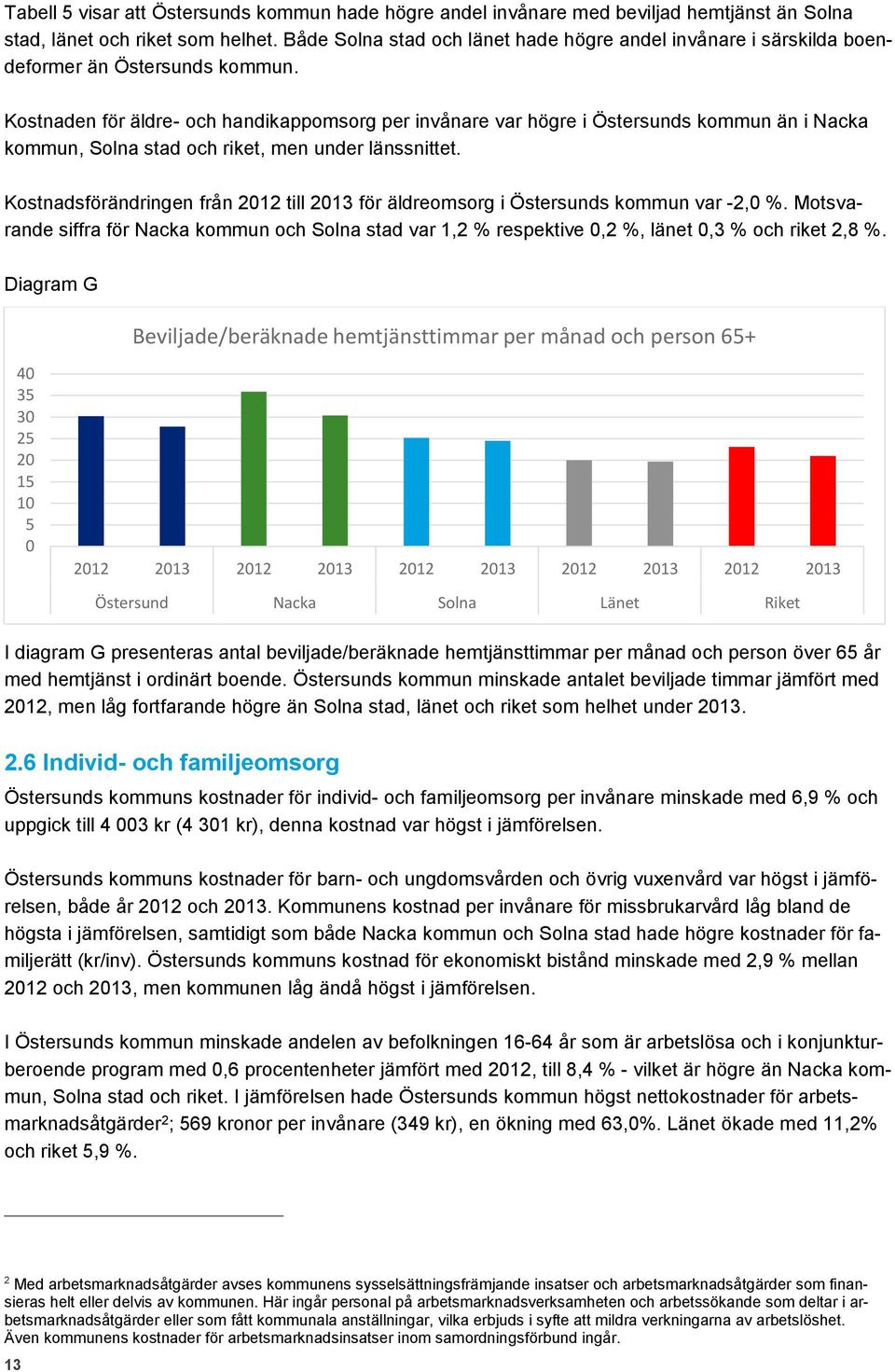 Kostnaden för äldre- och handikappomsorg per invånare var högre i Östersunds kommun än i Nacka kommun, Solna stad och riket, men under länssnittet.