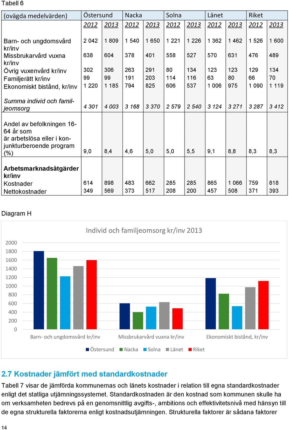 Summa individ och familjeomsorg 4 31 4 3 3 168 3 37 2 579 2 54 3 124 3 271 3 287 3 412 Andel av befolkningen 16-64 år som är arbetslösa eller i konjunkturberoende program (%) 9, 8,4 4,6 5, 5, 5,5 9,1