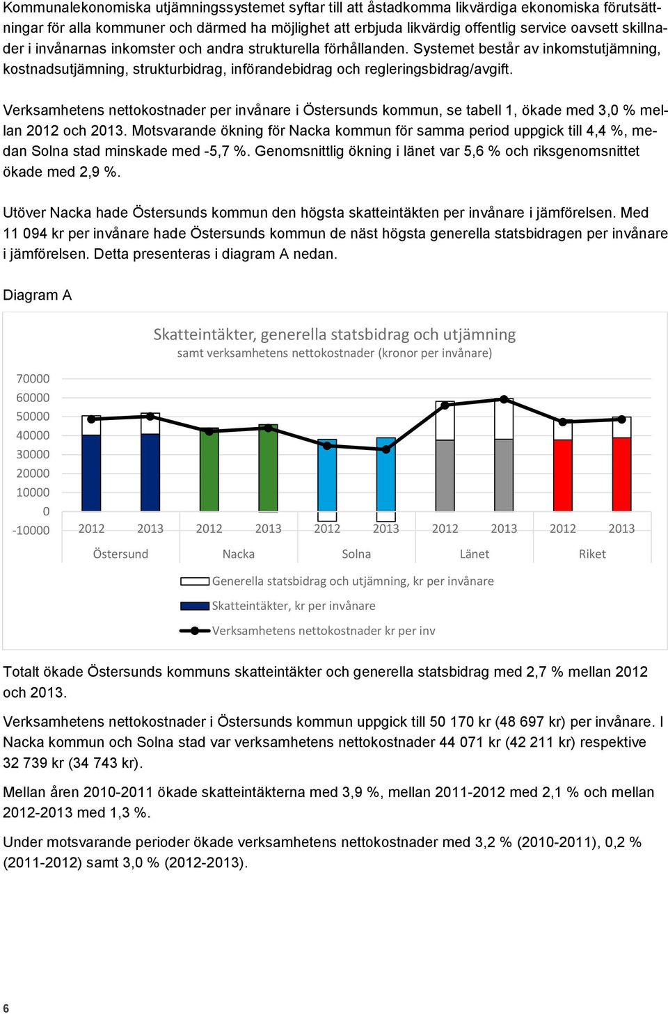 Verksamhetens nettokostnader per invånare i Östersunds kommun, se tabell 1, ökade med 3, % mellan 212 och 213.
