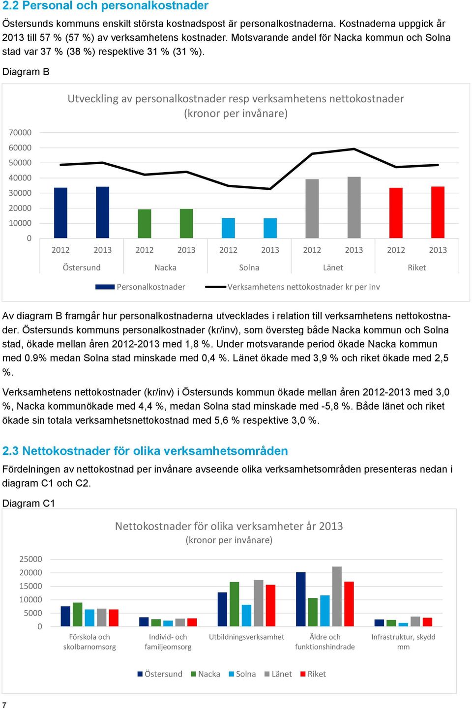 Diagram B Utveckling av personalkostnader resp verksamhetens nettokostnader (kronor per invånare) 7 6 5 4 3 2 1 212 213 212 213 212 213 212 213 212 213 Personalkostnader Verksamhetens nettokostnader