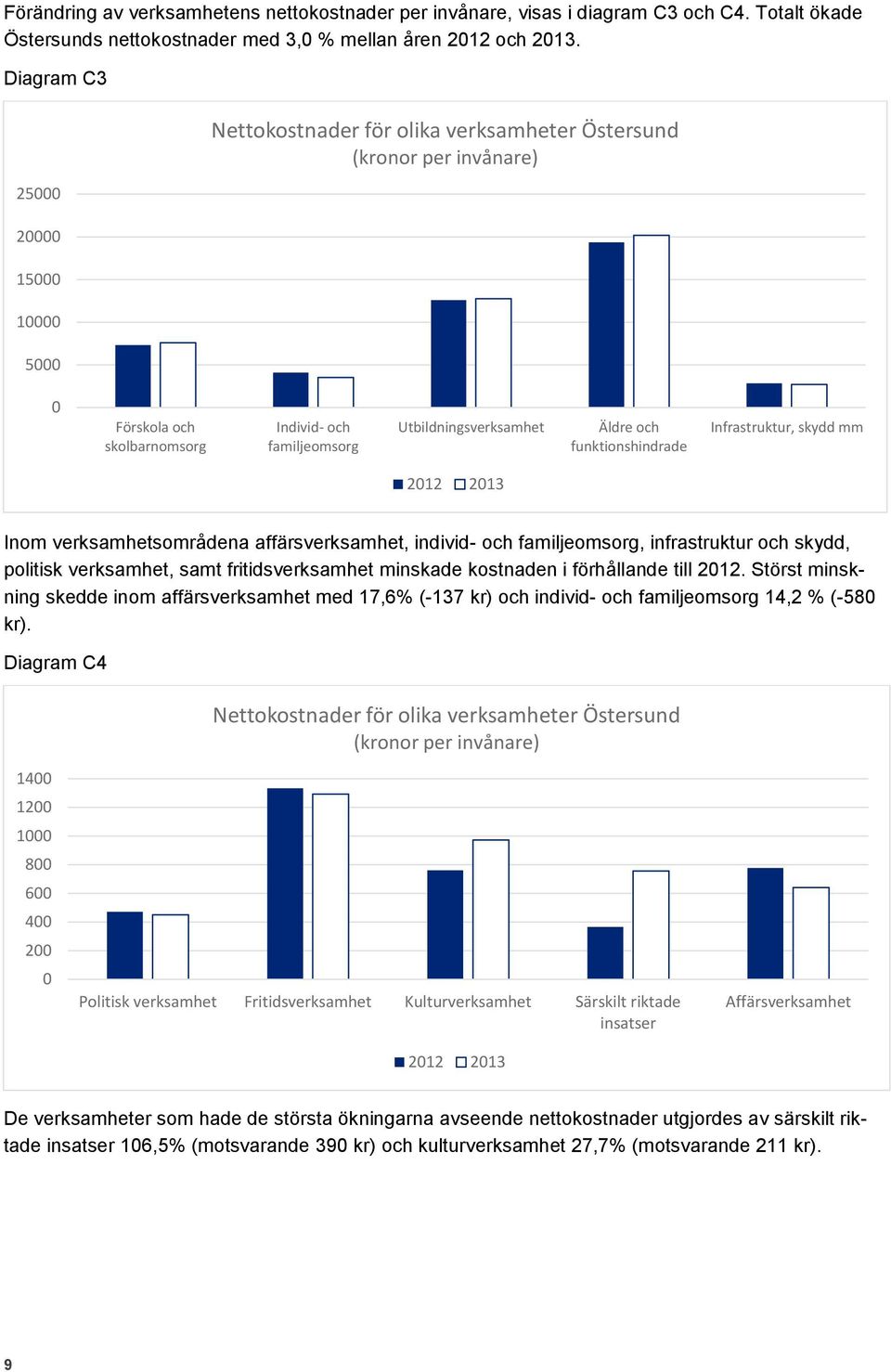 Infrastruktur, skydd mm 212 213 Inom verksamhetsområdena affärsverksamhet, individ- och familjeomsorg, infrastruktur och skydd, politisk verksamhet, samt fritidsverksamhet minskade kostnaden i