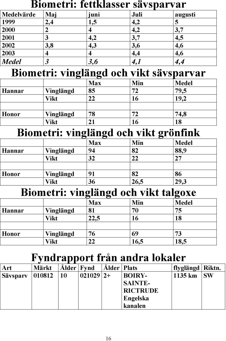Vinglängd 94 82 88,9 Vikt 32 22 27 Honor Vinglängd 91 82 86 Vikt 36 26,5 29,3 Biometri: vinglängd och vikt talgoxe Max Min Medel Hannar Vinglängd 81 70 75 Vikt 22,5 16 18 Honor Vinglängd