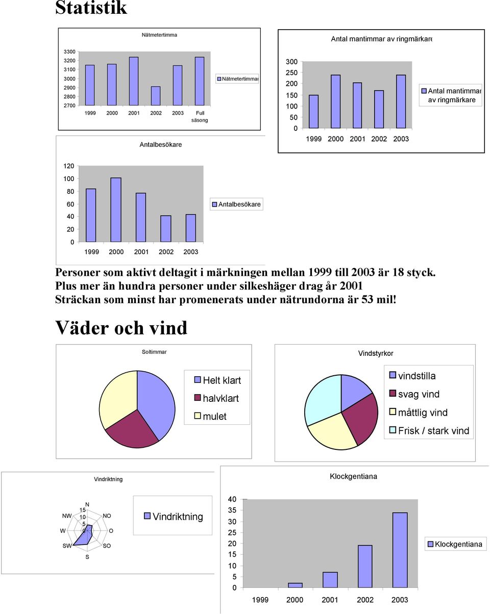 Plus mer än hundra personer under silkeshäger drag år 2001 Sträckan som minst har promenerats under nätrundorna är 53 mil!