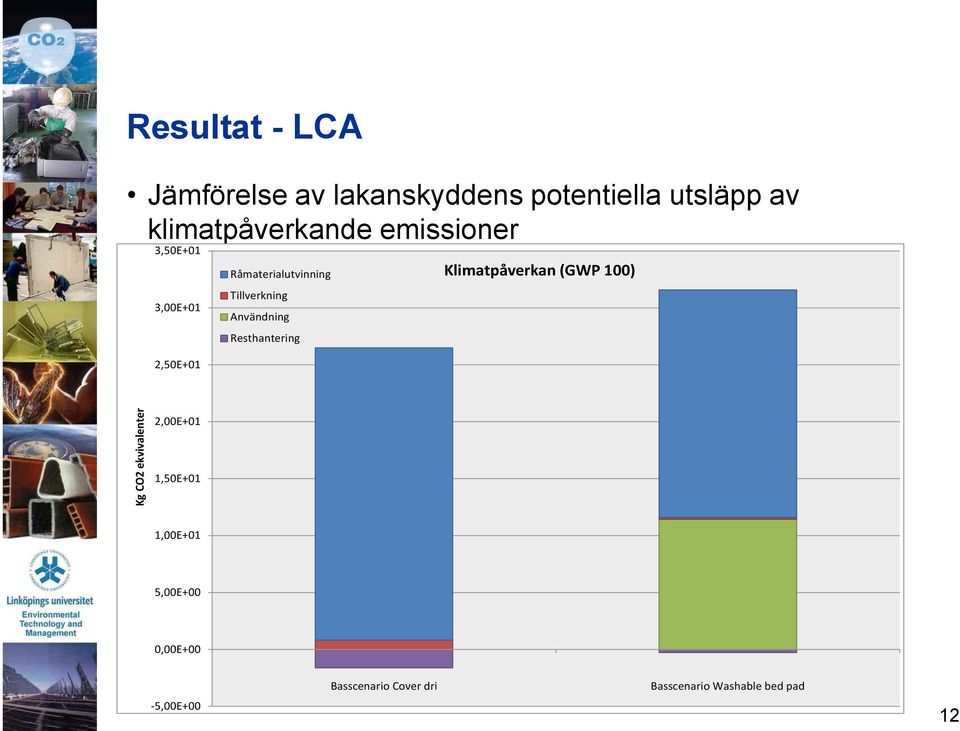 illverkning 3,00E+01 Resthantering 2,50E+01 Klimatpåverkan (GWP 100) 2,00E+01