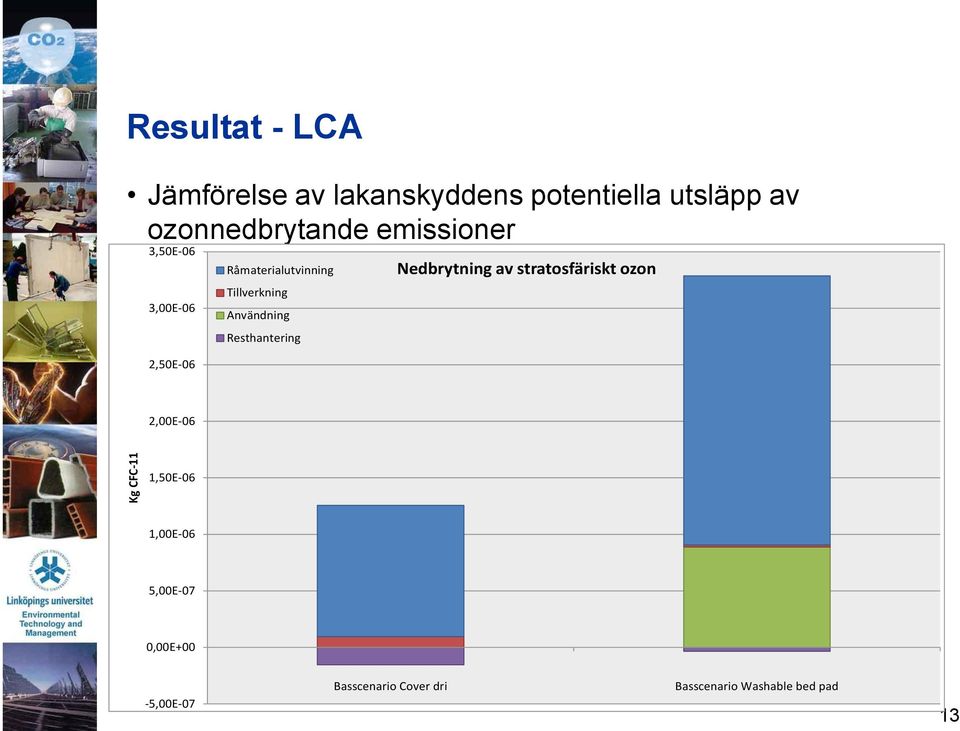 Resthantering 2,50E-06 Nedbrytning av stratosfäriskt ozon 2,00E-06 1,50E-06