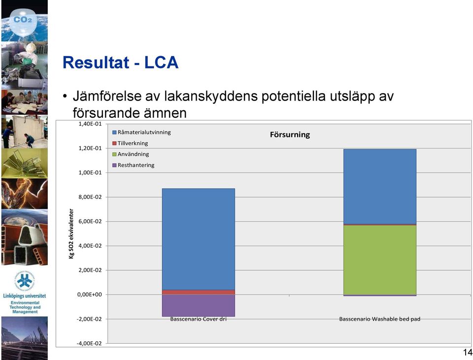 illverkning 1,20E-01 Resthantering 1,00E-01 Försurning 8,00E-02 6,00E-02