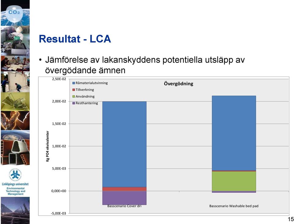 Råmaterialutvinning illverkning Resthantering Övergödning 1,50E-02