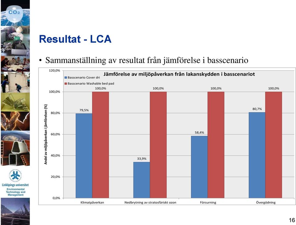 lakanskydden i basscenariot 100,0% Basscenario Washable 100,0% 100,0% 100,0% 100,0% 80,0% 79,5%