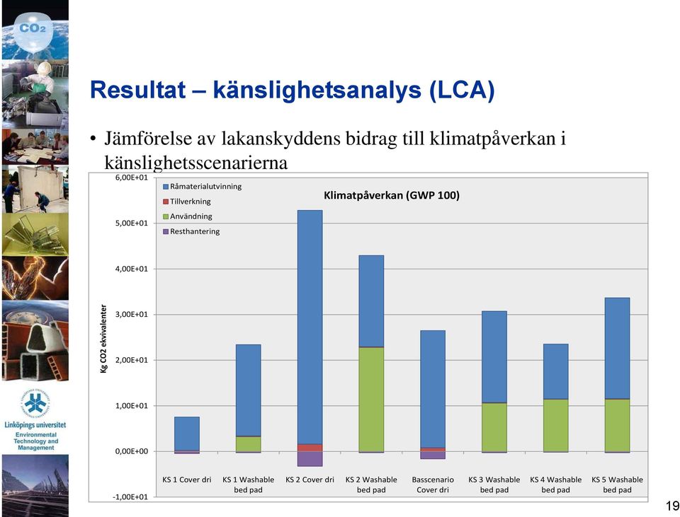 Resthantering Klimatpåverkan (GWP 100) 4,00E+01 3,00E+01 2,00E+01 1,00E+01 0,00E+00-1,00E+01 KS 1